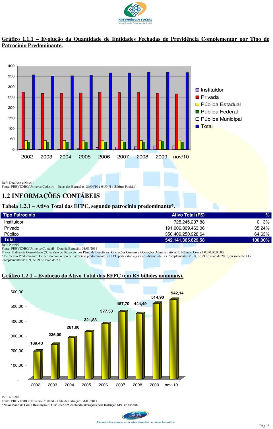 : Dez/Ano e Nov/10 Fonte: PREVIC/BO/Universo Cadastro Datas das Extrações: 29/04/10 e 04/04/11 (Última Posição) 1.2 INFORMAÇÕES CONTÁBEIS Tabela 1.2.1 Ativo Total das EFPC, segundo patrocínio predominante*.