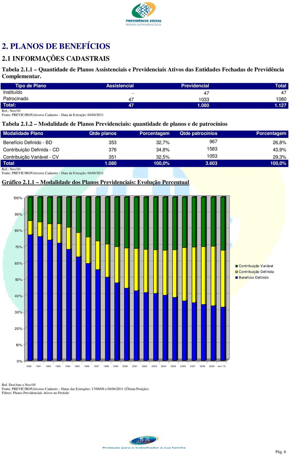 33 1080 Total: 47 1.080 1.127 Fonte: PREVIC/BO/Universo Cadastro Data da Extração: 04/04/2011 Tabela 2.1.2 Modalidade de Planos Previdenciais: quantidade de planos e de patrocínios Modalidade Plano