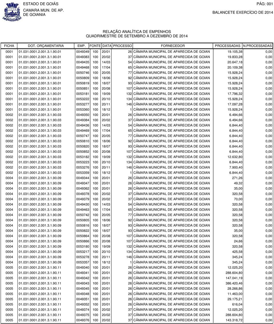 109,38 0,00 0001 01.031.0001.2.001.3.1.90.01 0050746 100 20/05 77 CÂMARA MUNICIPAL DE APARECIDA DE GOIAN 15.928,24 0,00 0001 01.031.0001.2.001.3.1.90.01 0050809 100 18/06 92 CÂMARA MUNICIPAL DE APARECIDA DE GOIAN 15.