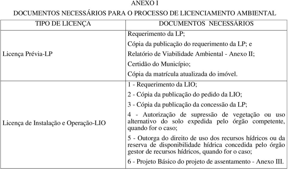 1 - Requerimento da LIO; 2 - Cópia da publicação do pedido da LIO; 3 - Cópia da publicação da concessão da LP; 4 - Autorização de supressão de vegetação ou uso alternativo do solo expedida pelo