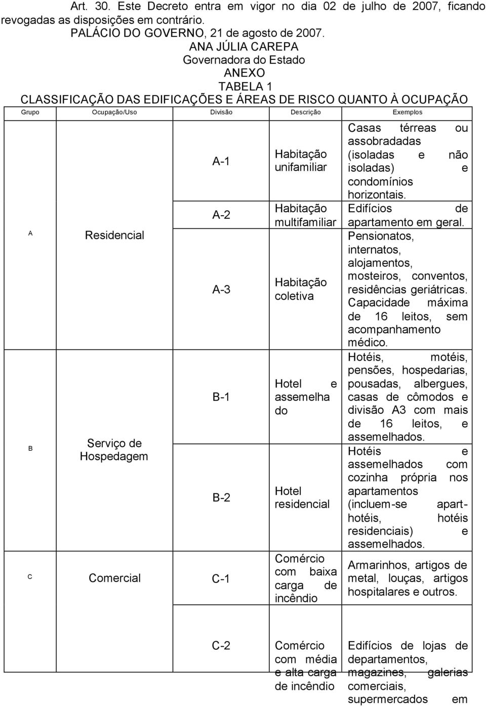 Hospedagem Comercial A-1 A-2 A-3 B-1 B-2 C-1 Habitação unifamiliar Habitação multifamiliar Habitação coletiva Hotel e assemelha do Hotel residencial Comércio com baixa carga de incêndio Casas térreas
