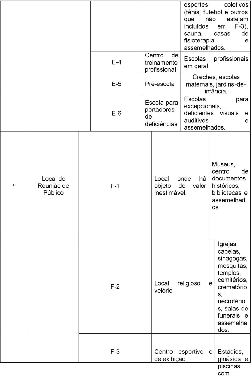 Escolas para excepcionais, deficientes visuais e auditivos e assemelhados. F Local de Reunião de Público F-1 Local onde há objeto de valor inestimável.