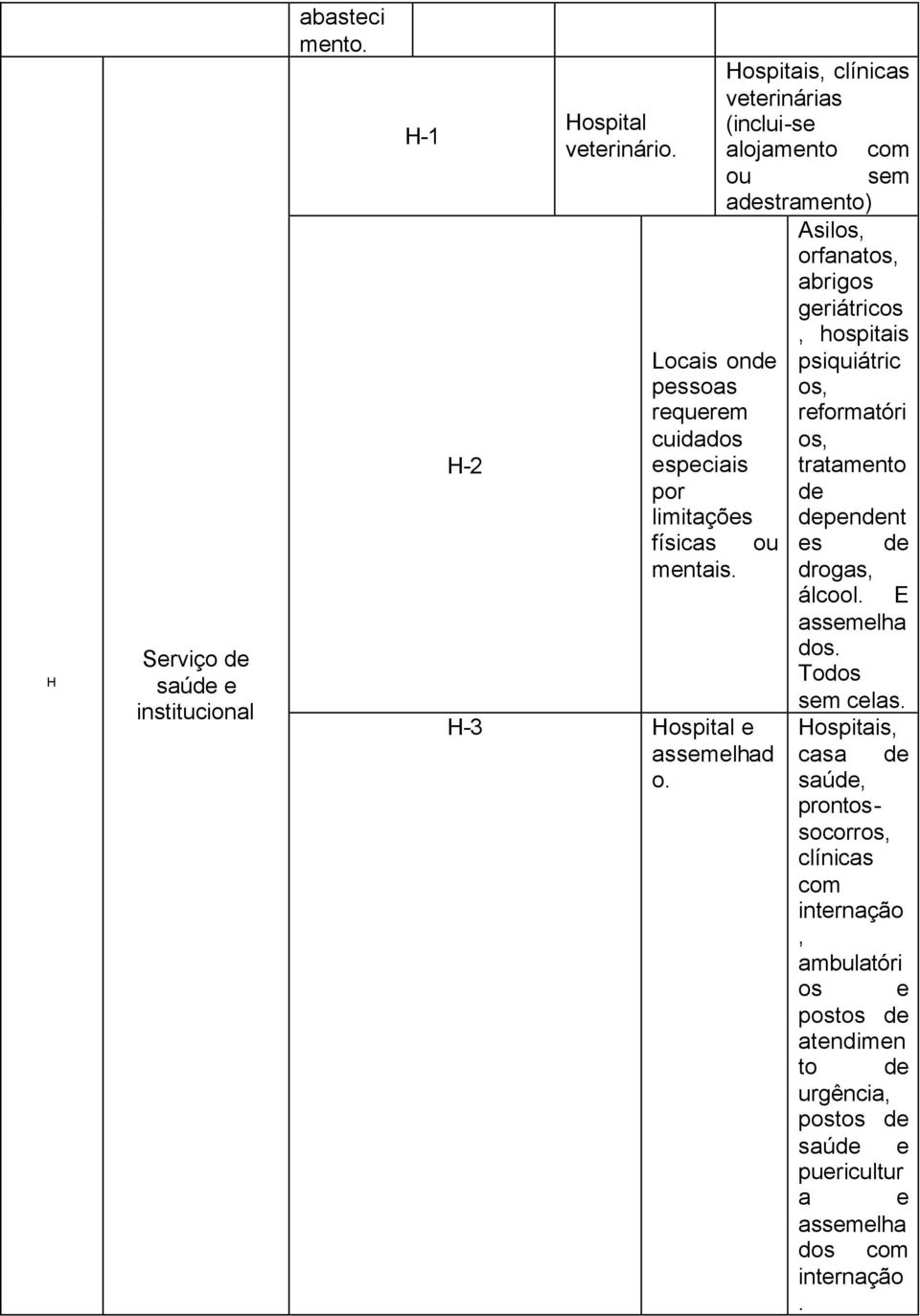 Hospitais, clínicas veterinárias (inclui-se alojamento com ou sem adestramento) Asilos, orfanatos, abrigos geriátricos, hospitais psiquiátric os,