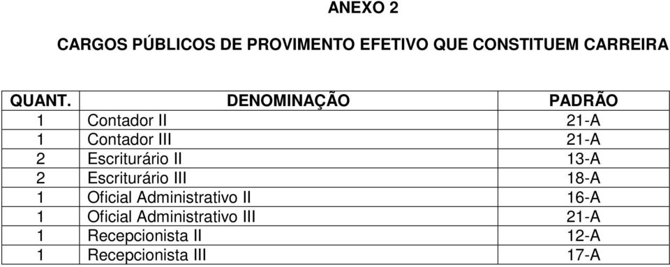 DENOMINAÇÃO PADRÃO 1 Contador II 21-A 1 Contador III 21-A 2 Escriturário