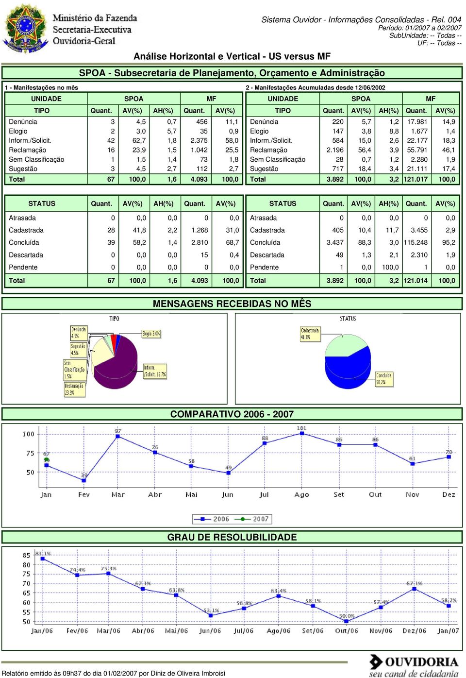 mês UNIDADE SPOA Denúncia 3 4,5 0,7 456 11,1 Elogio 2 3,0 5,7 35 0,9 Inform./Solicit. 42 62,7 1,8 2.375 58,0 Reclamação 16 23,9 1,5 1.