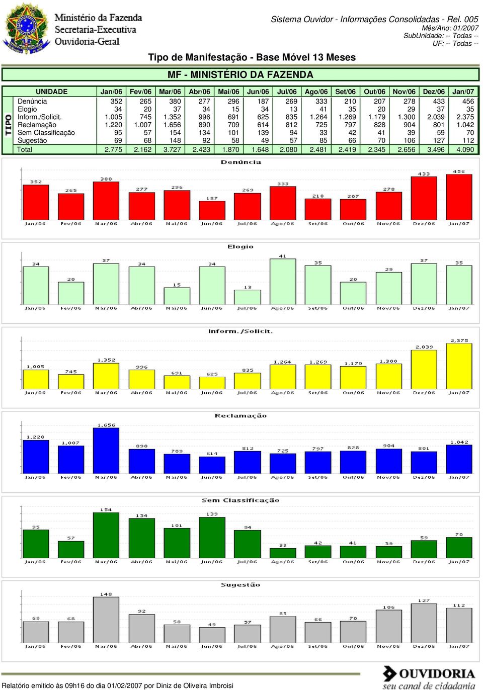 Out/06 Nov/06 Dez/06 Jan/07 Denúncia 352 265 380 277 296 187 269 333 210 207 278 433 456 Elogio 34 20 37 34 15 34 13 41 35 20 29 37 35 Inform./Solicit. 1.005 745 1.352 996 691 625 835 1.264 1.269 1.