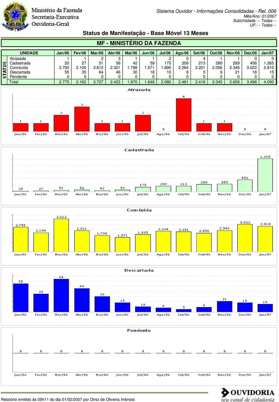 Jun/06 Jul/06 Ago/06 Set/06 Out/06 Nov/06 Dez/06 Jan/07 Atrasada 1 1 2 3 1 1 2 0 4 1 1 0 0 Cadastrada 20 27 51 56 42 59 175 209 213 280 289 456 1.265 Concluída 2.700 2.100 3.