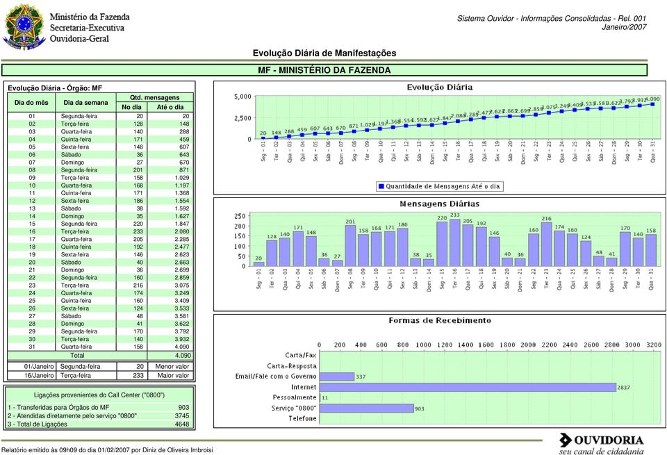 871 09 Terça-feira 158 1.029 10 Quarta-feira 168 1.197 11 Quinta-feira 171 1.368 12 Sexta-feira 186 1.554 13 Sábado 38 1.592 14 Domingo 35 1.627 15 Segunda-feira 220 1.847 16 Terça-feira 233 2.