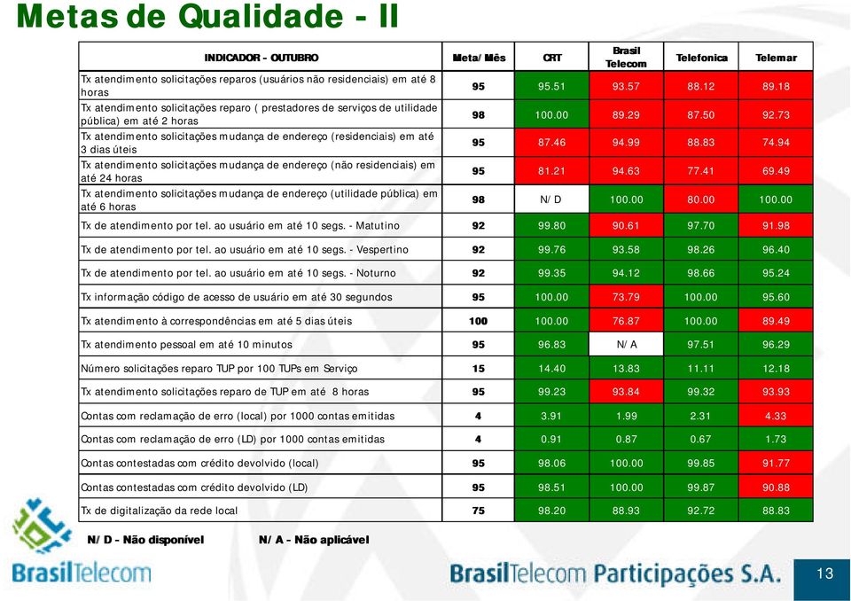 atendimento solicitações mudança de endereço (utilidade pública) em até 6 horas N/D - Não disponível N/A - Não aplicável Meta/Mês CRT Brasil Telecom Telefonica Telemar 95 95.51 93.57 88.12 89.