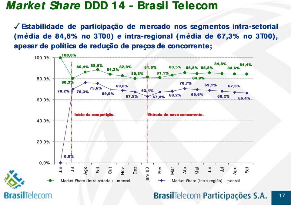 81,6% 81,1% 63,4% 67,4% 83,5% 68,2% 85,8% 85,8% 84,9% 70,7% 69,1% 69,6% 84,8% 84,4% 84,6% 68,2% 67,3% 66,4% 40,0% Início da competição. Entrada de novo concorrente.