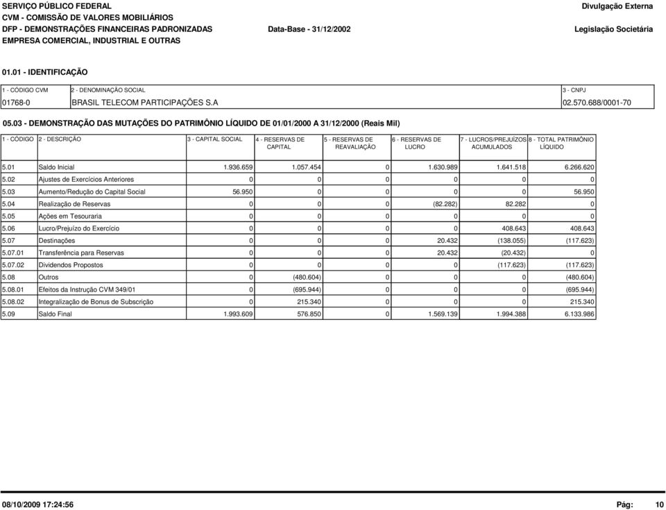 TOTAL PATRIMÔNIO CAPITAL REAVALIAÇÃO LUCRO ACUMULADOS LÍQUIDO 5.1 Saldo Inicial 1.936.659 1.57.454 1.63.989 1.641.518 6.266.62 5.2 Ajustes de Exercícios Anteriores 5.