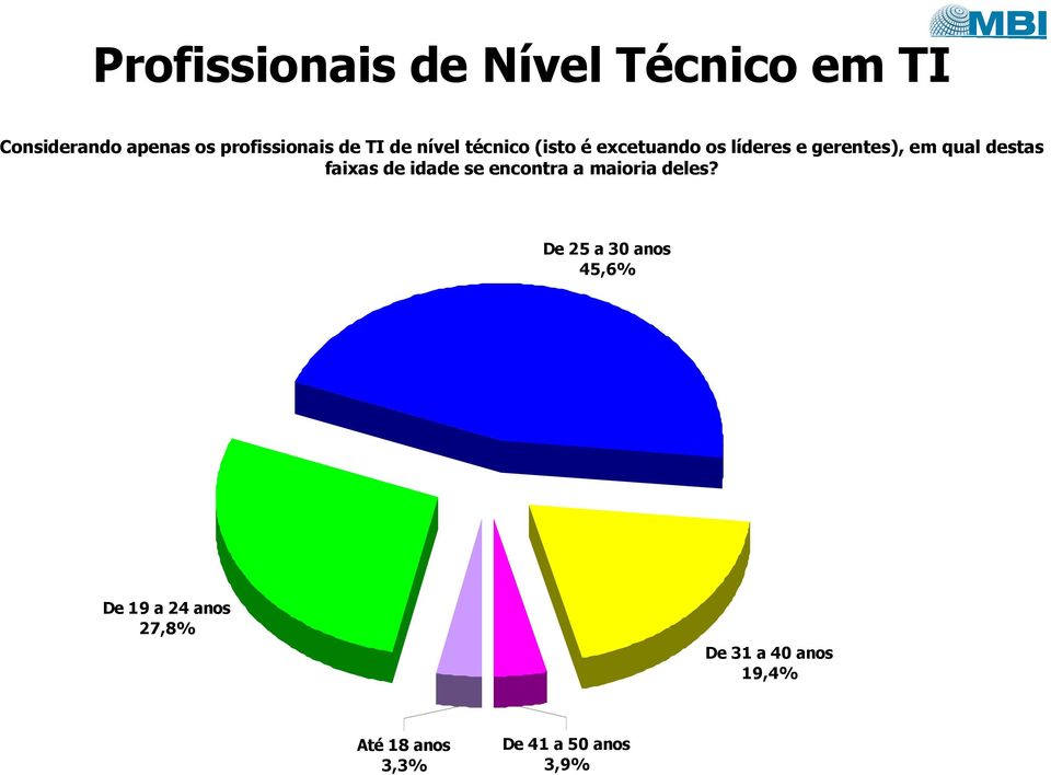 destas faixas de idade se encontra a maioria deles?