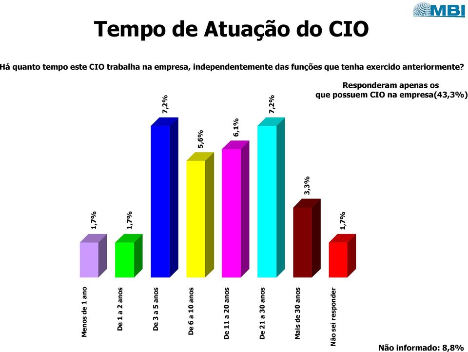 Responderam apenas os que possuem CIO na empresa(43,3%) Menos de 1 ano De 1 a 2 anos De 3 a 5