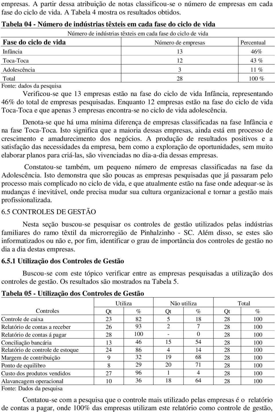 Toca-Toca 12 43 % Adolescência 3 11 % Total 28 100 % Fonte: dados da pesquisa Verificou-se que 13 empresas estão na fase do ciclo de vida Infância, representando 46% do total de empresas pesquisadas.