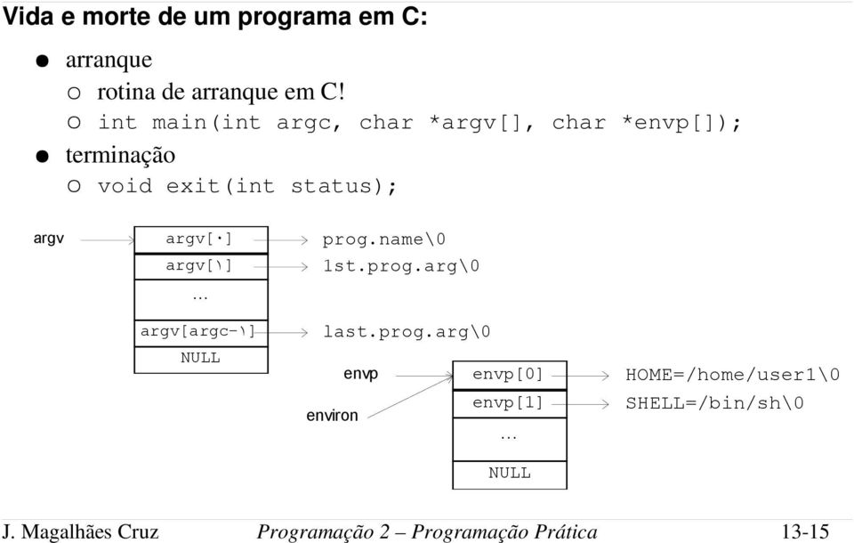 argv[0] argv[1] prog.