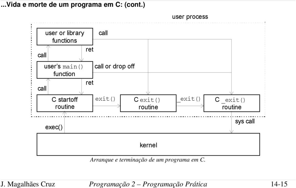 exec() ret ret call call or drop off exit() C exit() routine user process _exit() C