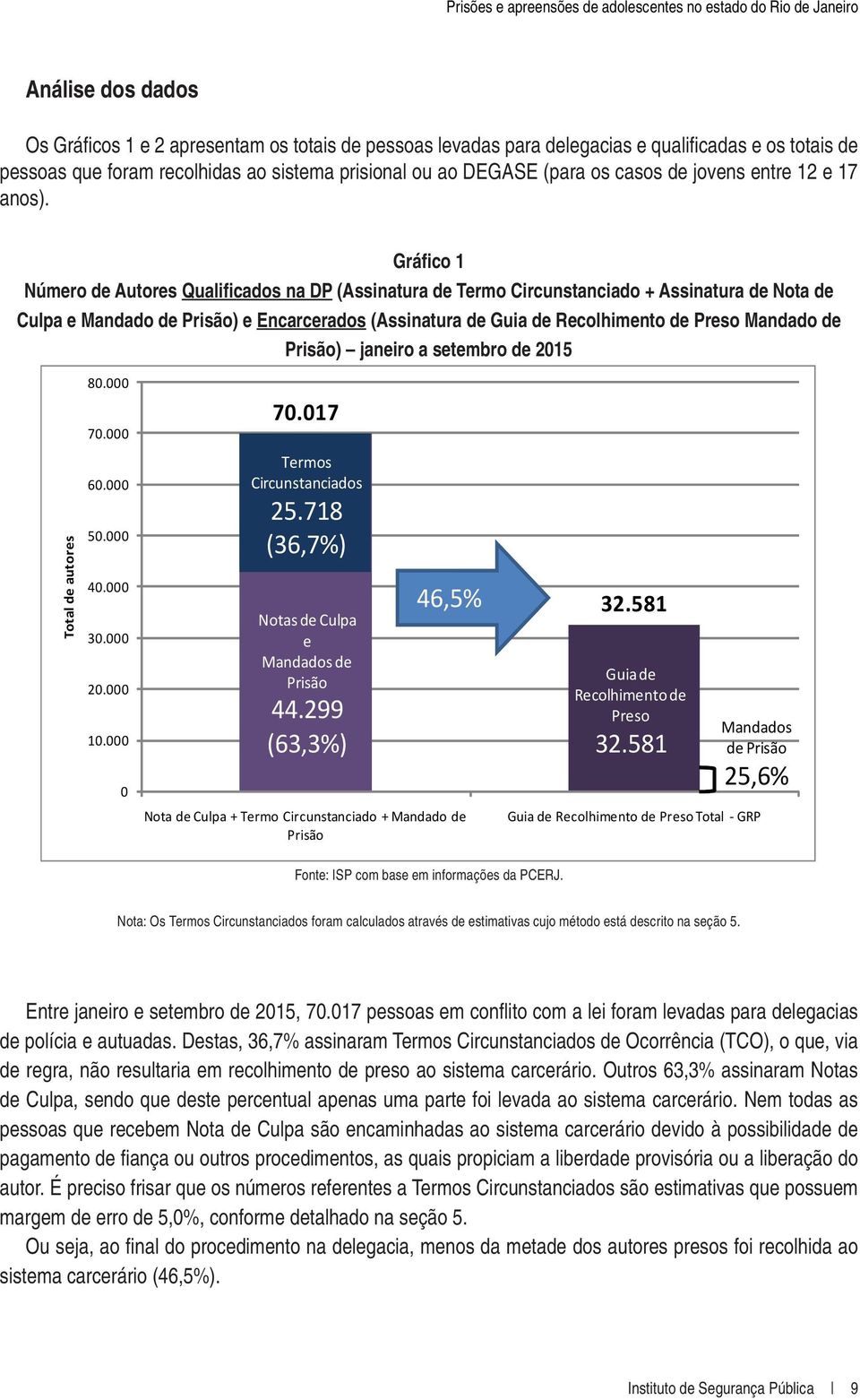 Gráfico 1 Número de Autores Qualificados na DP (Assinatura de Termo Circunstanciado + Assinatura de Nota de Culpa e Mandado de Prisão) e Encarcerados (Assinatura de Guia de Recolhimento de Preso