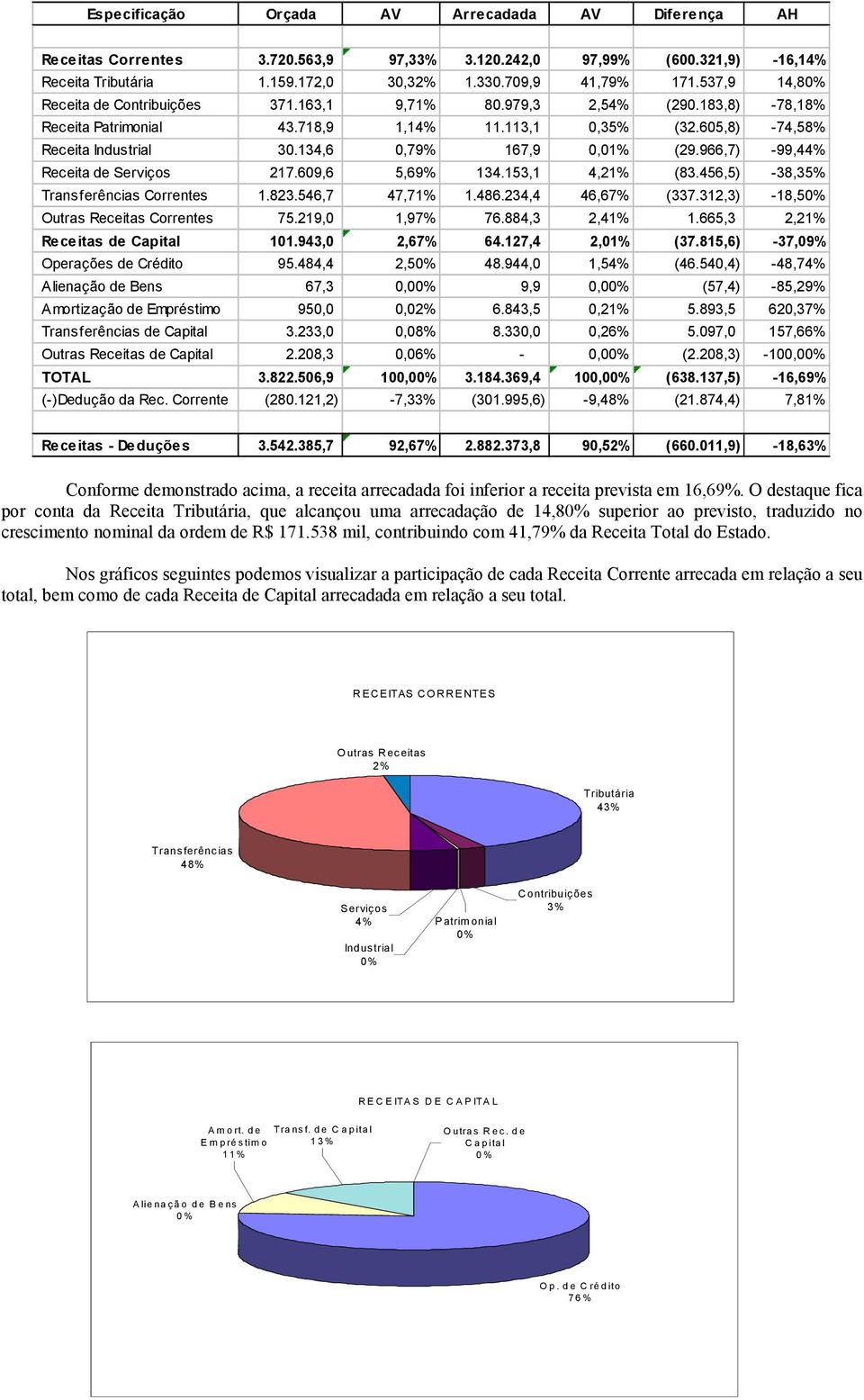 134,6 0,79% 167,9 0,01% (29.966,7) -99,44% Receita de Serviços 217.609,6 5,69% 134.153,1 4,21% (83.456,5) -38,35% Transferências Correntes 1.823.546,7 47,71% 1.486.234,4 46,67% (337.