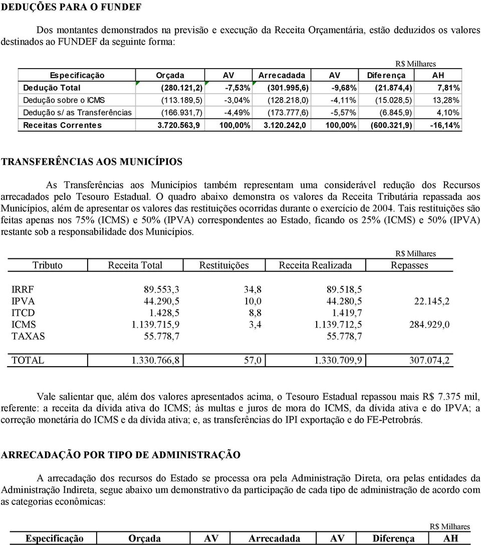 931,7) -4,49% (173.777,6) -5,57% (6.845,9) 4,10% Receitas Correntes 3.720.563,9 100,00% 3.120.242,0 100,00% (600.