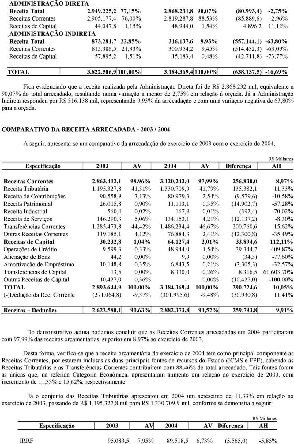 432,3) -63,09% Receitas de Capital 57.895,2 1,51% 15.183,4 0,48% (42.711,8) -73,77% TOTAL 3.822.506,9 100,00% 3.184.369,4 100,00% (638.