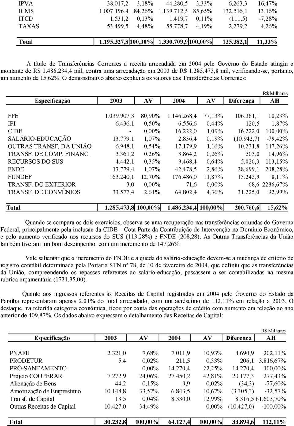 234,4 mil, contra uma arrecadação em 2003 de R$ 1.285.473,8 mil, verificando-se, portanto, um aumento de 15,62%.