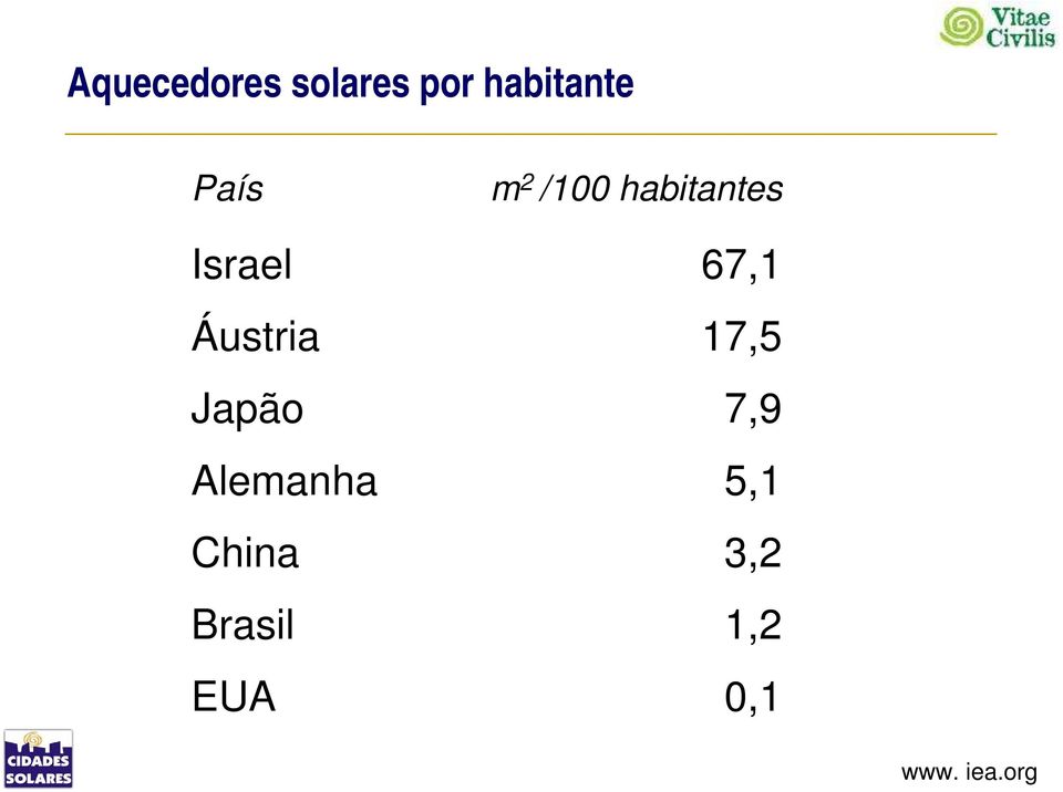 Áustria 17,5 Japão 7,9 Alemanha 5,1