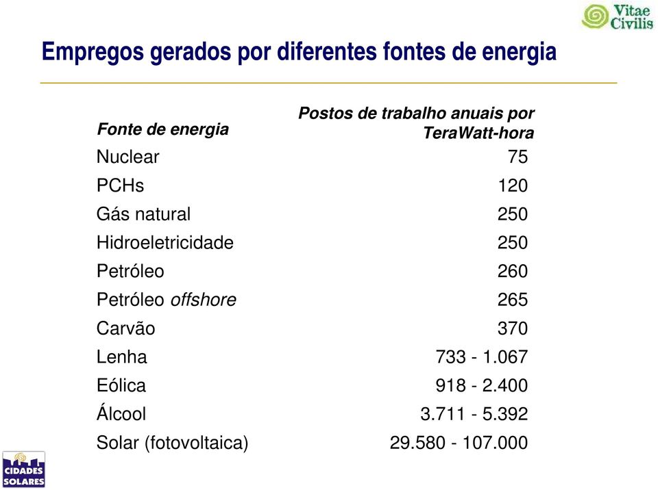 Hidroeletricidade 250 Petróleo 260 Petróleo offshore 265 Carvão 370 Lenha