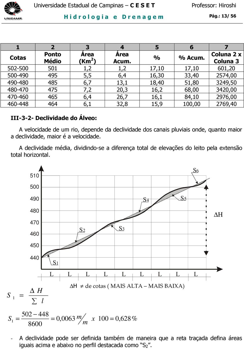 84,10 2976,00 460-448 464 6,1 32,8 15,9 100,00 2769,40 III-3-2- Declividade do Álveo: A velocidade de um rio, depende da declividade dos canais pluviais onde, quanto maior a declividade, maior é a