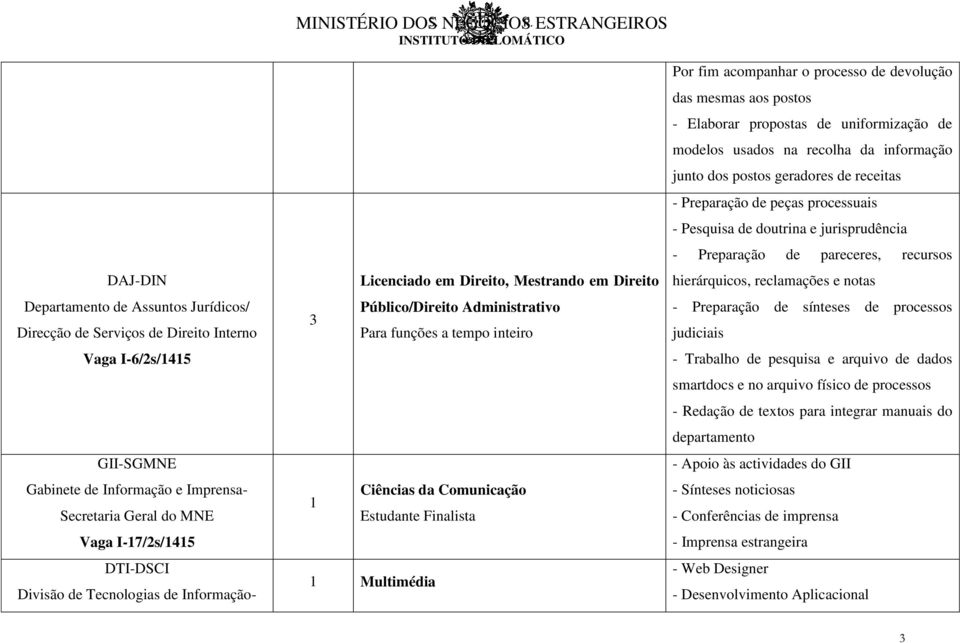 acompanhar o processo de devolução das mesmas aos postos - Elaborar propostas de uniformização de modelos usados na recolha da informação junto dos postos geradores de receitas - Preparação de peças