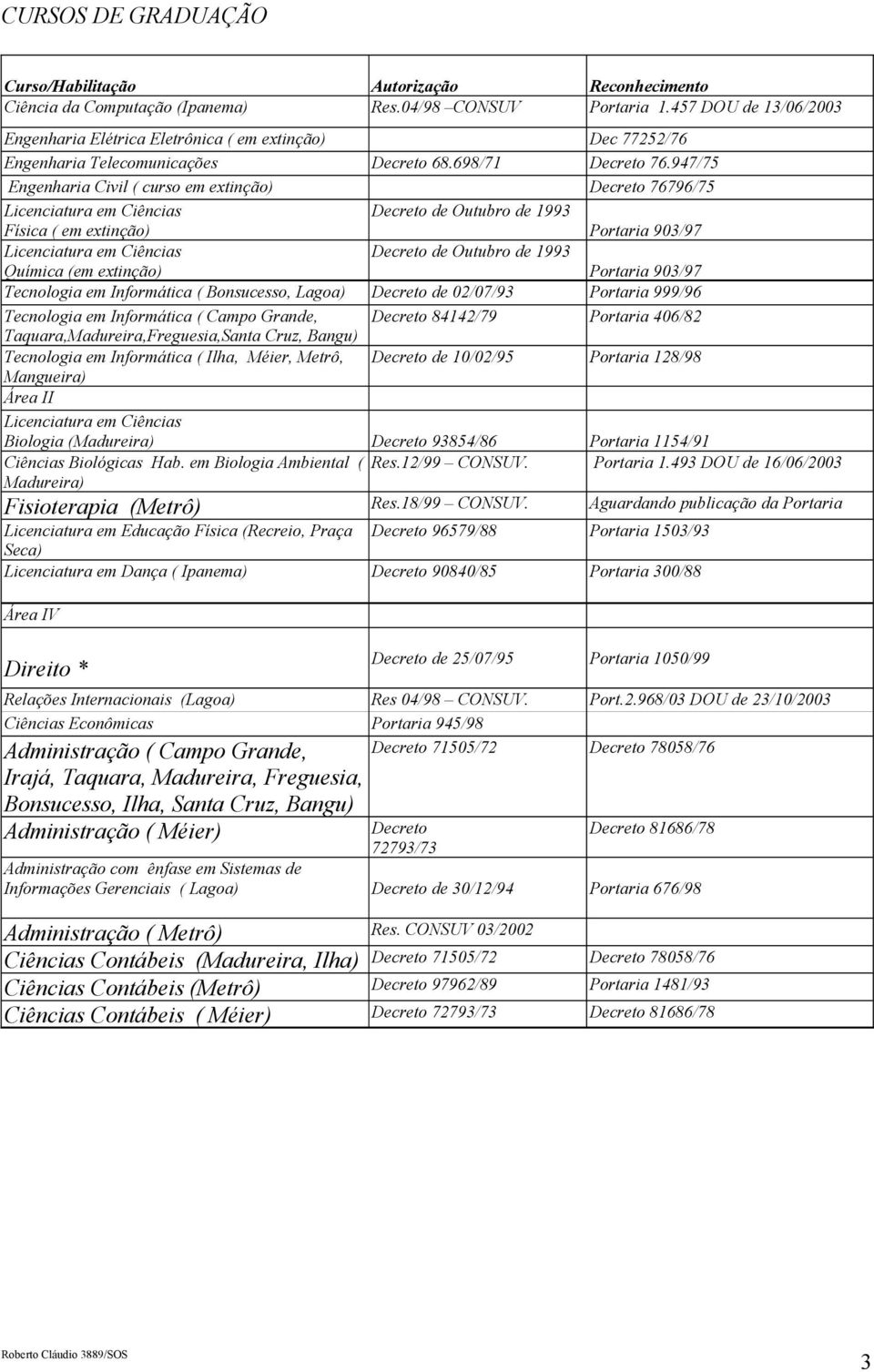 947/75 Engenharia Civil ( curso em extinção) Decreto 76796/75 Licenciatura em Ciências Física ( em extinção) Decreto de Outubro de 1993 Portaria 903/97 Licenciatura em Ciências Química (em extinção)