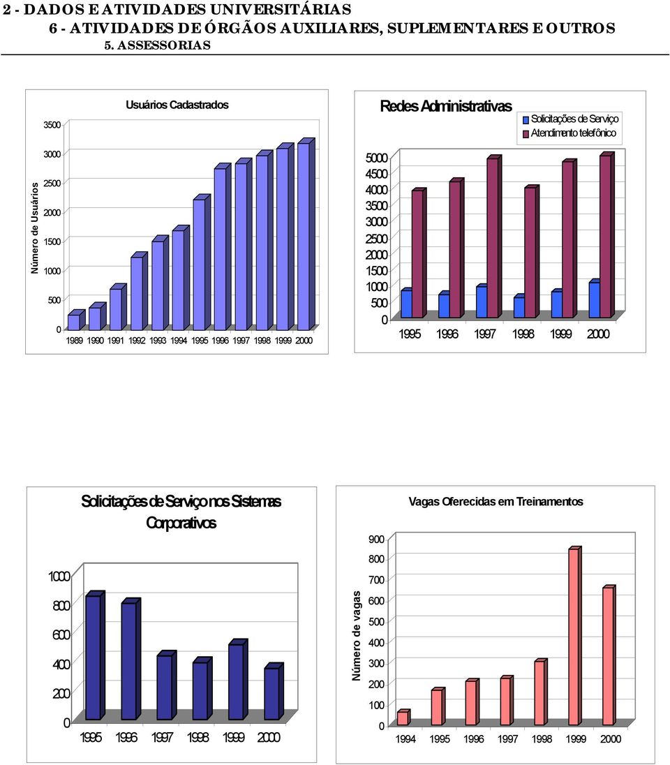 1995 1996 1997 1998 1999 2 Solicitações de Serviço nos Sistemas Corporativos 9 Vagas Oferecidas em