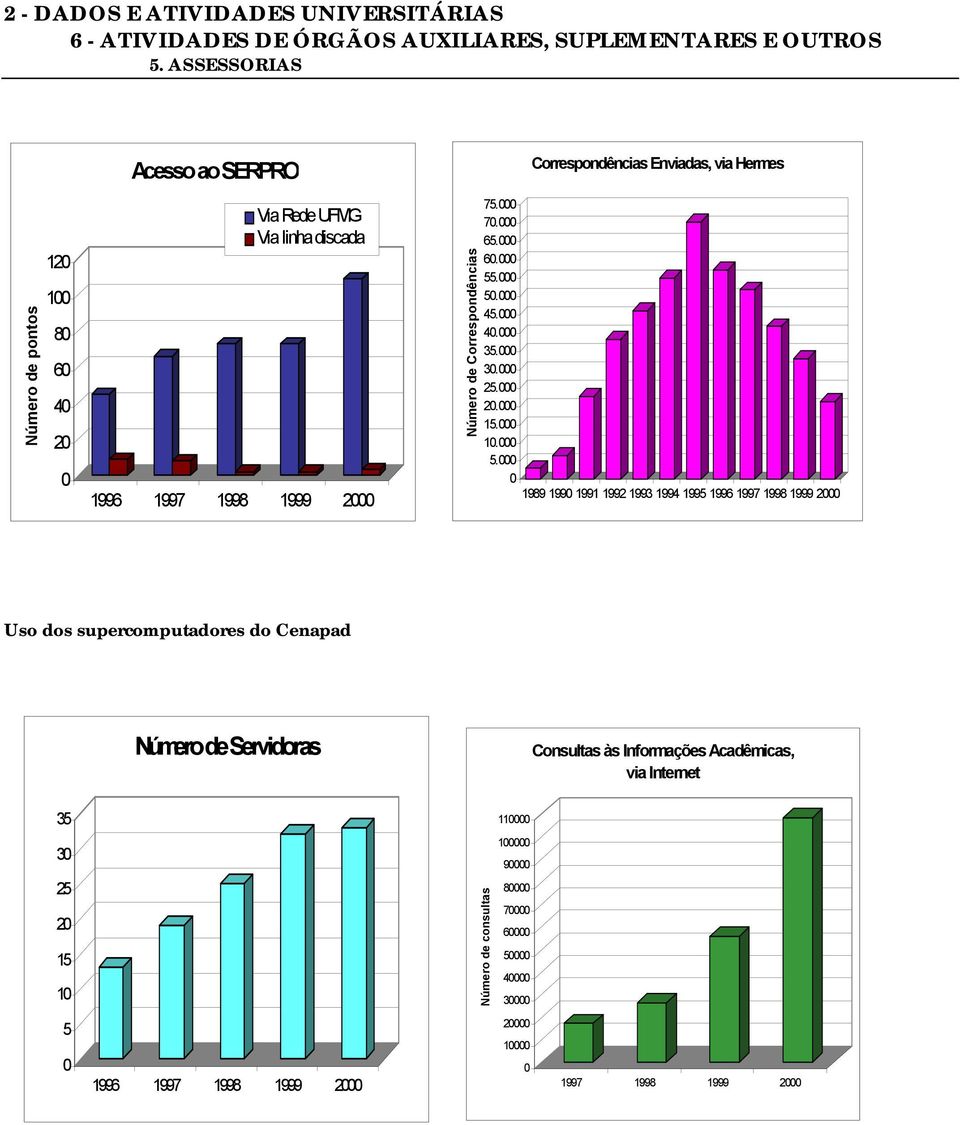 . 5. 45. 4. 35. 3. 25. 2. 15. 1. 5. 1989 199 1991 1992 1993 1994 1995 1996 1997 1998 1999 2 Uso dos supercomputadores