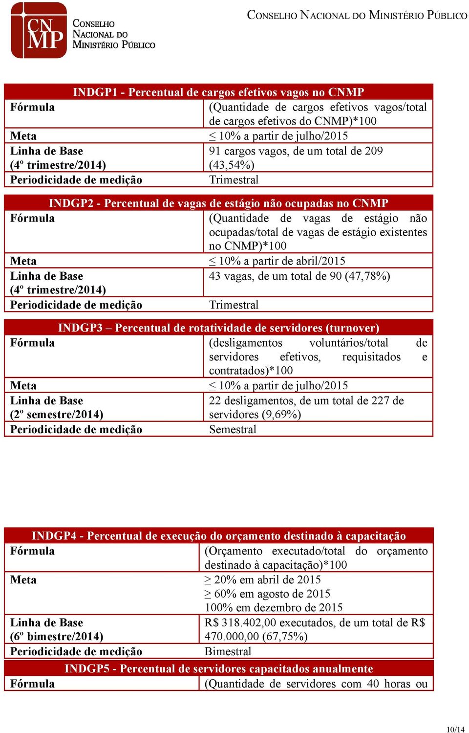 ocupadas/total de vagas de estágio existentes no CNMP)*100 Meta 10% a partir de abril/2015 Linha de Base 43 vagas, de um total de 90 (47,78%) (4º trimestre/2014) Periodicidade de medição Trimestral