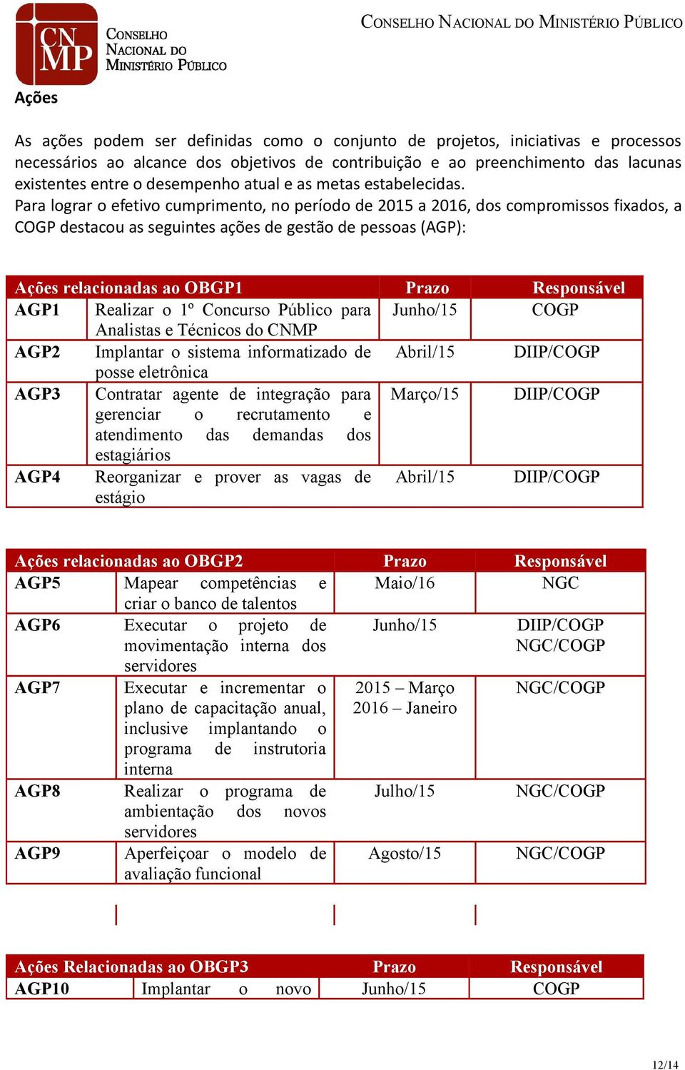 Para lograr o efetivo cumprimento, no período de 2015 a 2016, dos compromissos fixados, a COGP destacou as seguintes ações de gestão de pessoas (AGP): Ações relacionadas ao OBGP1 Prazo Responsável