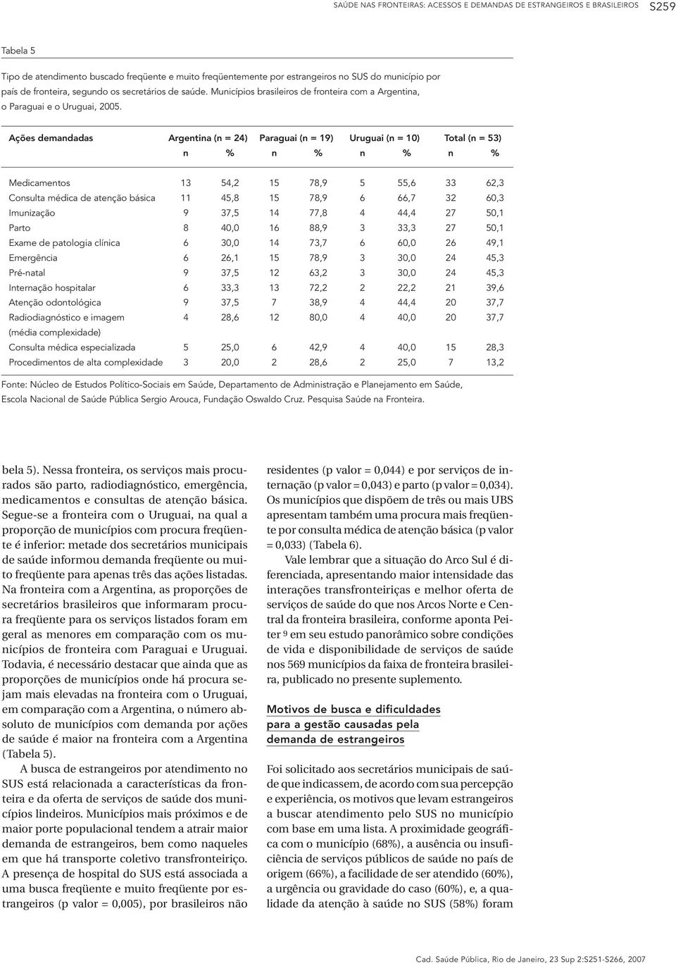 Ações demandadas Argentina (n = 24) Paraguai (n = 19) Uruguai (n = 10) Total (n = 53) n % n % n % n % Medicamentos 13 54,2 15 78,9 5 55,6 33 62,3 Consulta médica de atenção básica 11 45,8 15 78,9 6