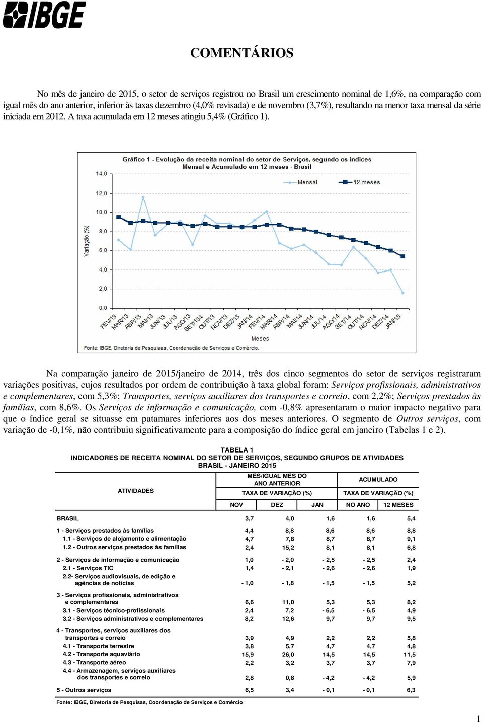 Na comparação janeiro de 2015/janeiro de 2014, três dos cinco segmentos do setor de serviços registraram variações positivas, cujos resultados por ordem de contribuição à taxa global foram: Serviços