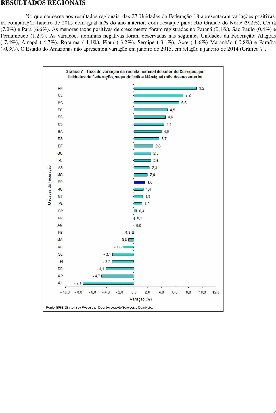 As menores taxas positivas de crescimento foram registradas no Paraná (0,1%), São Paulo (0,4%) e Pernambuco (1,2%).