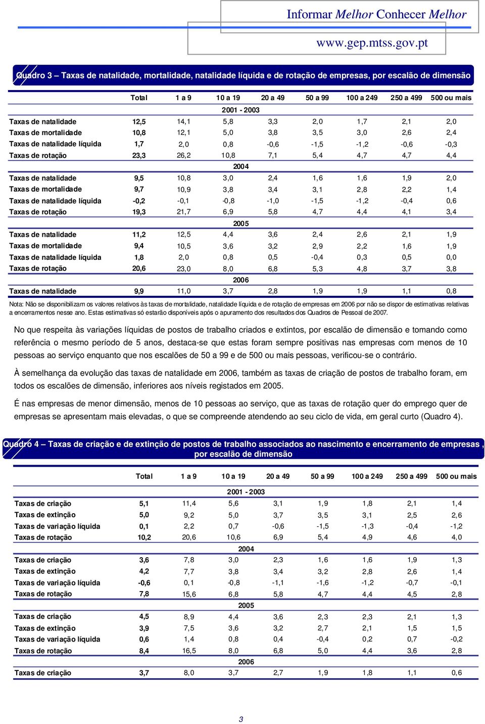 de natalidade 12,5 14,1 5,8 3,3 2,0 1,7 2,1 2,0 Taxas de mortalidade 10,8 12,1 5,0 3,8 3,5 3,0 2,6 2,4 Taxas de natalidade líquida 1,7 2,0 0,8-0,6-1,5-1,2-0,6-0,3 Taxas de rotação 23,3 26,2 10,8 7,1