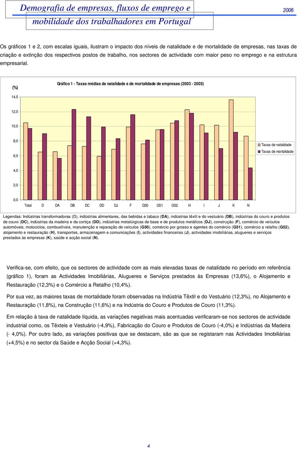 (%) Gráfico 1 - Taxas médias de natalidade e de mortalidade de empresas (2003-2005) 14,0 12,0 10,0 8,0 6,0 Taxas de natalidade Taxas de mortalidade 4,0 2,0 0,0 Total D DA DB DC DD DJ F G50 G51 G52 H