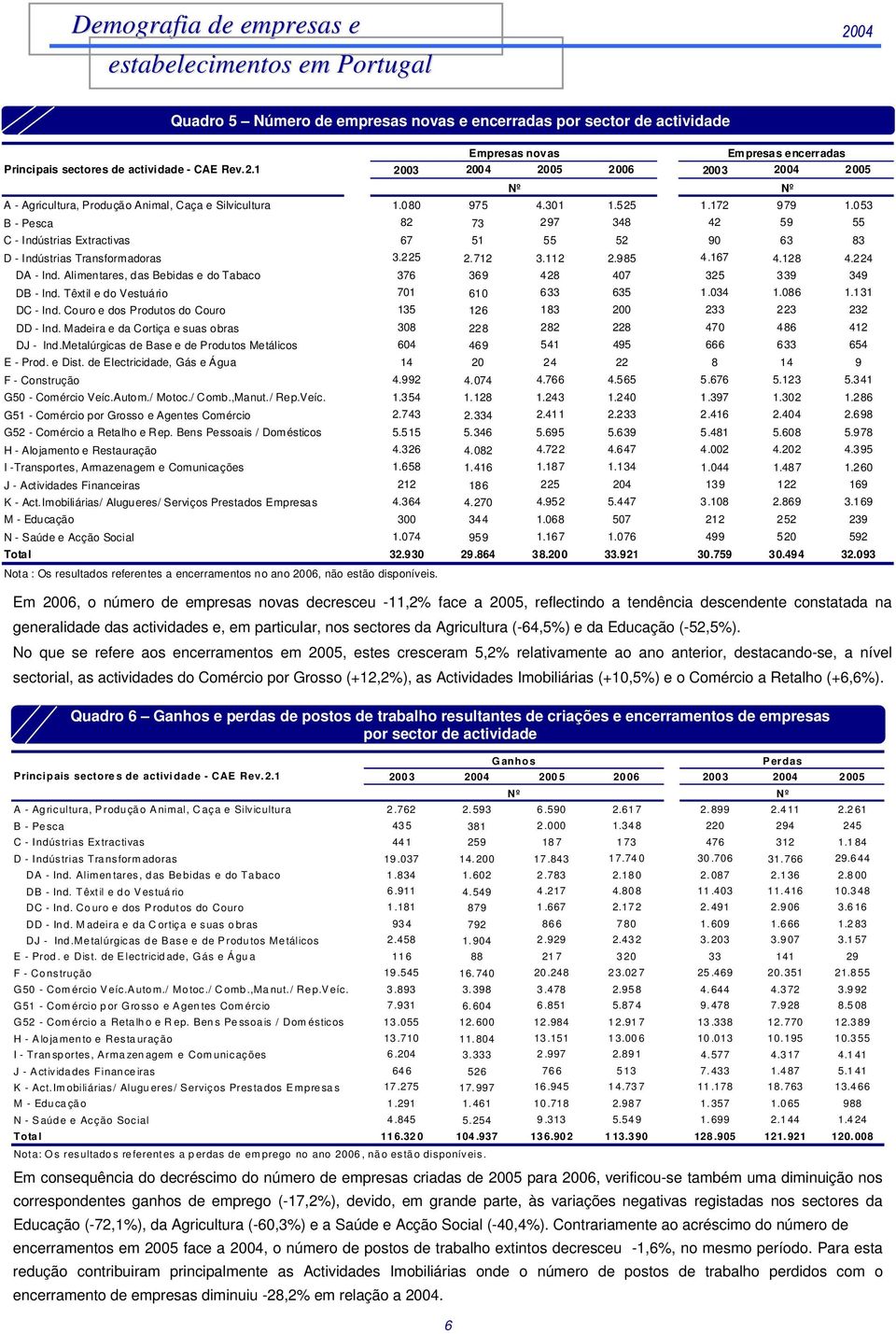 1 Em 2006, o número de empresas novas decresceu -11,2% face a 2005, reflectindo a tendência descendente constatada na generalidade das actividades e, em particular, nos sectores da Agricultura