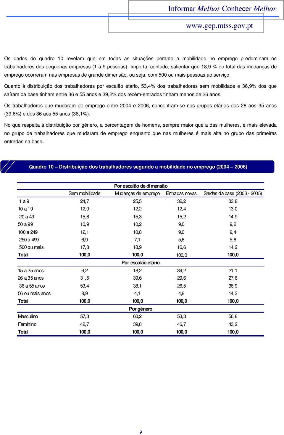 Importa, contudo, salientar que 18,9 % do total das mudanças de emprego ocorreram nas empresas de grande dimensão, ou seja, com 500 ou mais pessoas ao serviço.