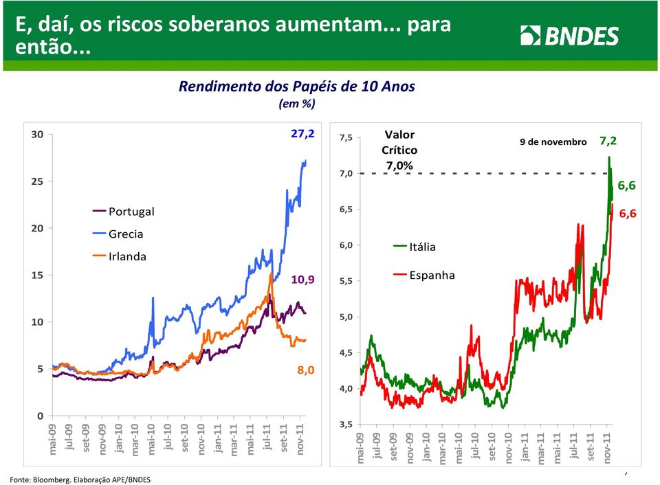 15 10,9 6,5 6,0 5,5 10 5,0 5 8,0 4,5 4,0 0 3,5 Fonte: Bloomberg.