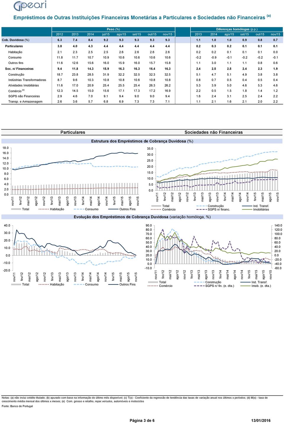7 10.9 10.6 10.6 10.6 10.6-0.2-0.9-0.1-0.2-0.2-0.1 Outros fins 11.6 12.6 15.6 1 15.9 1 15.7 15.8 1.1 3.0 1.1 1.1 0.8 0.6 Soc. n/ Financeiras 9.4 11.8 14.3 15.9 16.3 16.3 16.4 16.3 2.4 2.5 2.5 2.4 2.3 1.9 Construção 18.