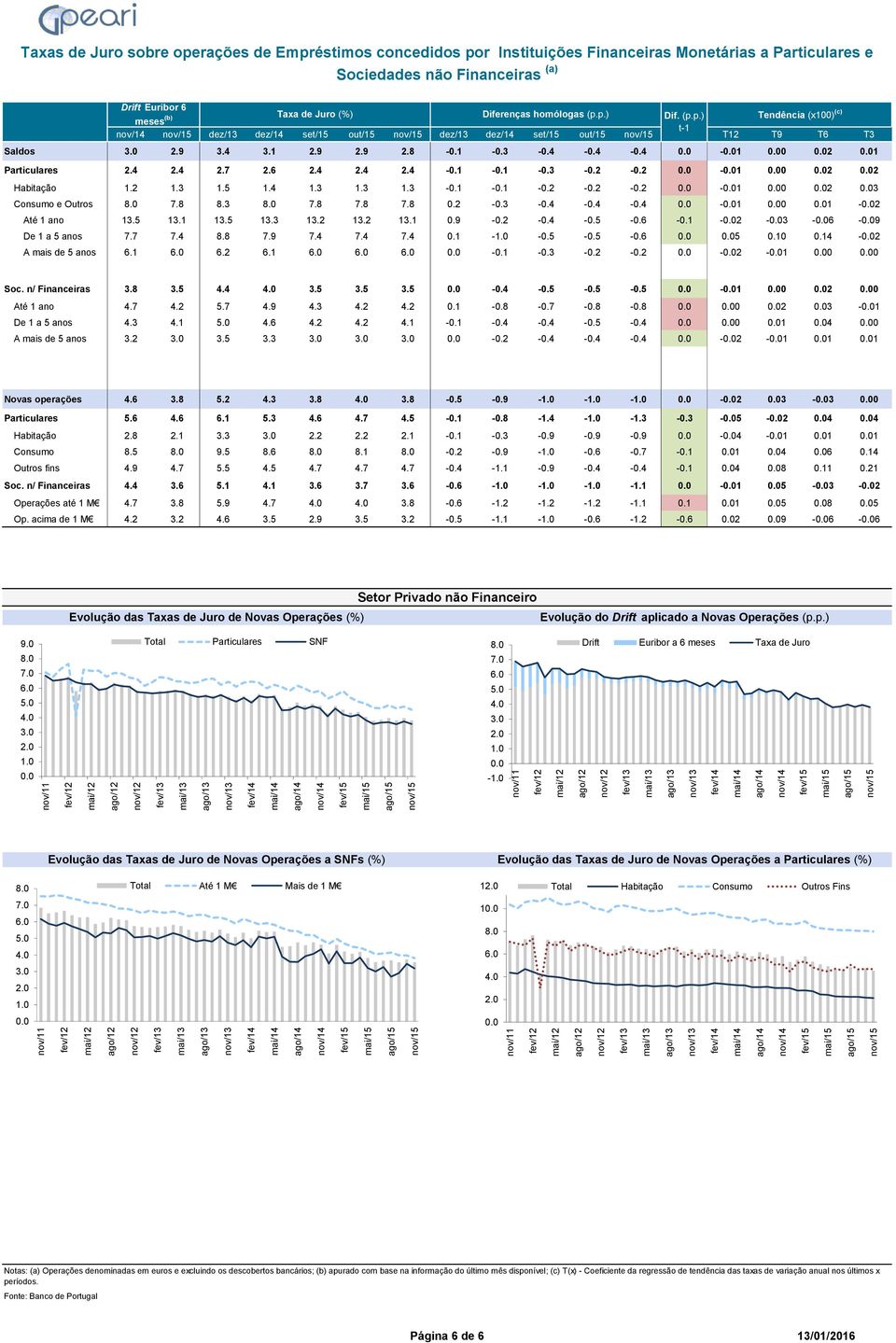 2-1 0 2 2 Habitação 1.2 1.3 1.5 1.4 1.3 1.3 1.3-0.1-0.1-0.2-0.2-0.2-1 0 2 3 Consumo e Outros 7.8 8.3 7.8 7.8 7.8 0.2-0.3-0.4-0.4-0.4-1 0 1-2 Até 1 ano 13.5 13.1 13.5 13.3 13.2 13.2 13.1 0.9-0.2-0.4-0.5-0.