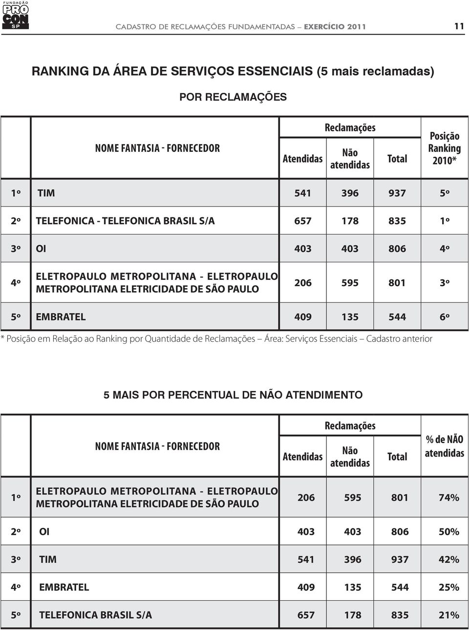 409 135 544 6º * Posição em Relação ao Ranking por Quantidade de Área: Serviços Essenciais Cadastro anterior 5 MAIS POR PERCENTUAL DE NÃO ATENDIMENTO % de NÃO 1º ELETROPAULO