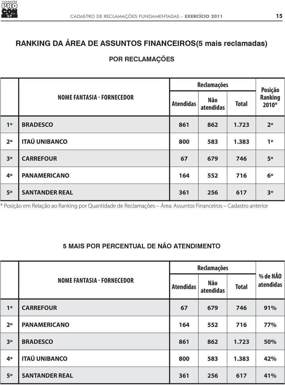 383 1º 3º CARREFOUR 67 679 746 5º 4º PANAMERICANO 164 552 716 6º 5º SANTANDER REAL 361 256 617 3º * Posição em Relação ao Ranking por Quantidade de