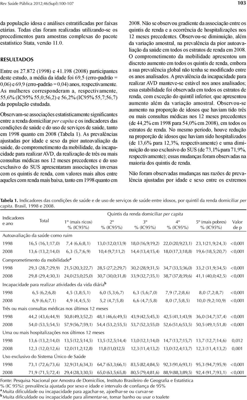 As mulheres corresponderam a, respectivamente, 55,6% (IC95% 55,0;56,2) e 56,2% (IC95% 55,7;56,7) da população estudada.