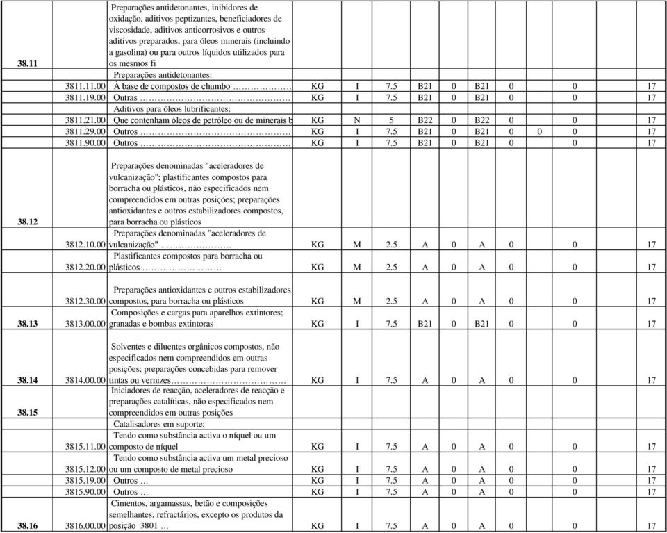 gasolina) ou para outros líquidos utilizados para os mesmos fi Preparações antidetonantes: 3811.11.00 À base de compostos de chumbo KG I 7.5 B21 0 B21 0 0 17 3811.19.00 Outras KG I 7.