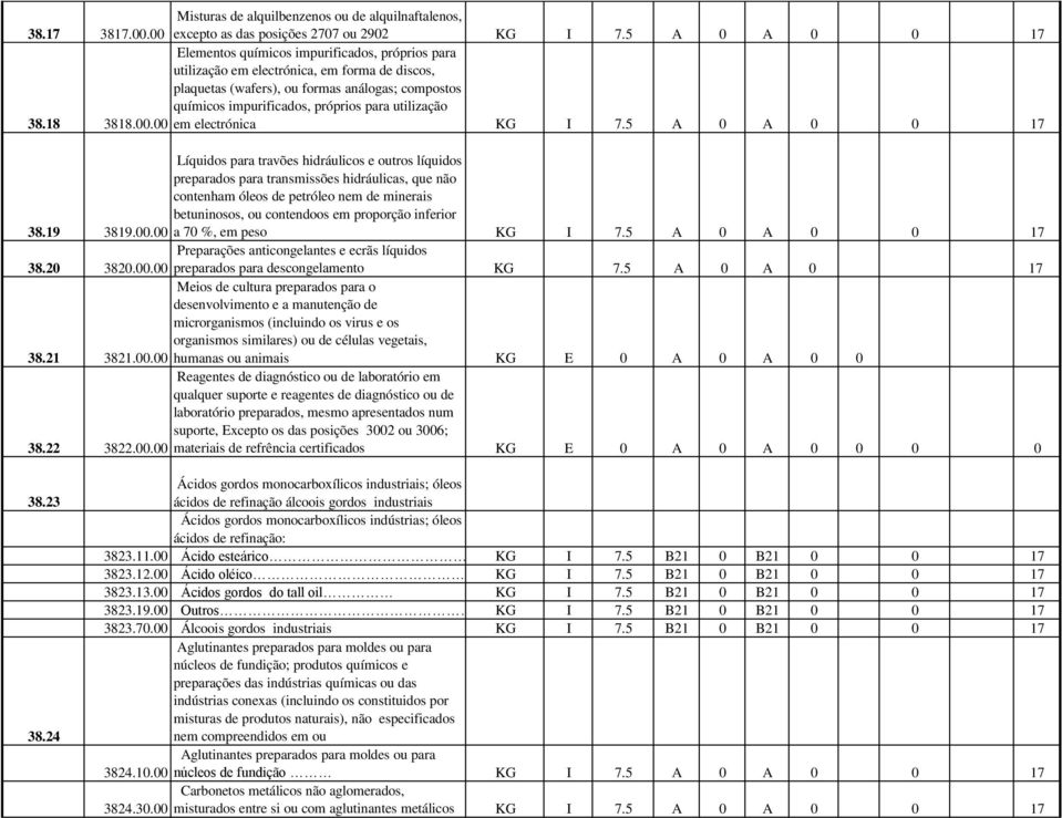 3818.00.00 em electrónica KG I 7.5 A 0 A 0 0 17 38.