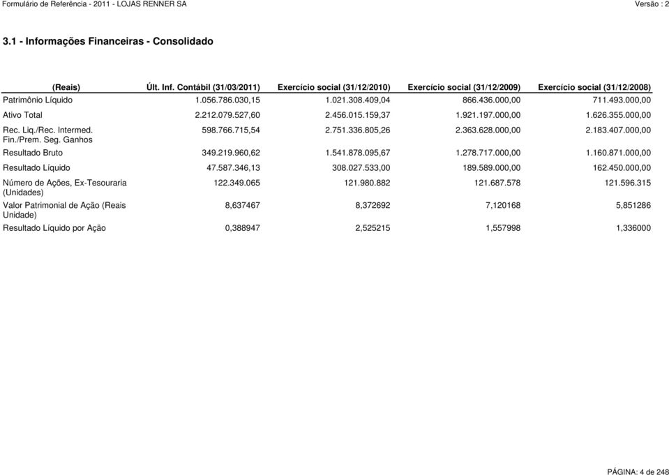 000,00 1.160.871.000,00 Resultado Líquido 47.587.346,13 308.027.533,00 189.589.000,00 162.450.000,00 Número de Ações, Ex-Tesouraria (Unidades) Valor Patrimonial de Ação (Reais Unidade) 598.766.